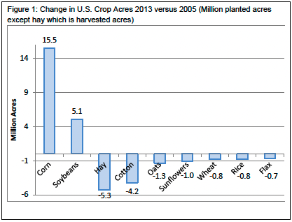 Figure 1: Change in U.S. Crop Acres 2013 versus 2005 (Million planted acres except hay which is harvested acres)