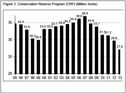 Figure 2: Conservation Reserve Program (CRP) (Million Acres)