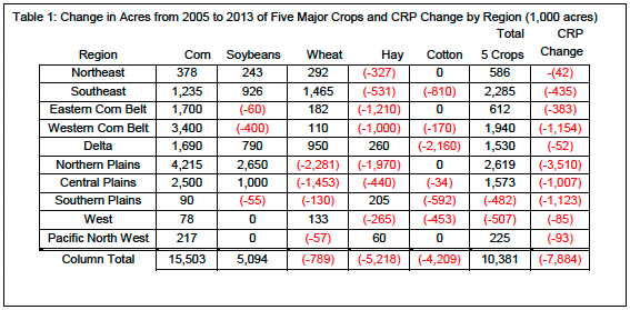 Table 1: Change in Acres from 2005 to 2013 of Five Major Crops and CRP Change by Region (1,000 acres)