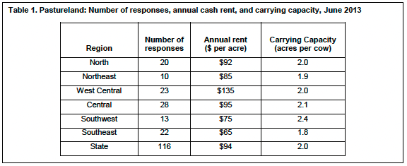 Table 1. Pastureland: Number of responses, annual cash rent, and carrying capacity, June 2013