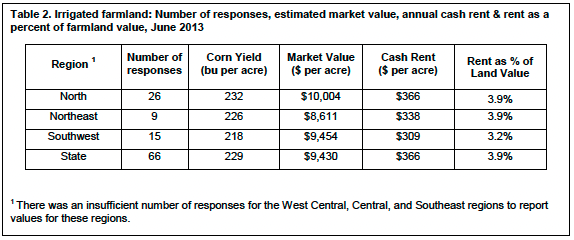 Table 2. Irrigated farmland: Number of responses, estimated market value, annual cash rent & rent as a percent of farmland value, June 2013