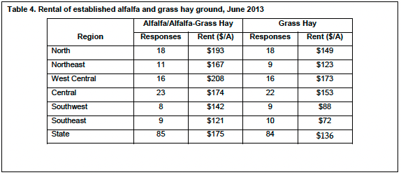 Table 4. Rental of established alfalfa and grass hay ground, June 2013