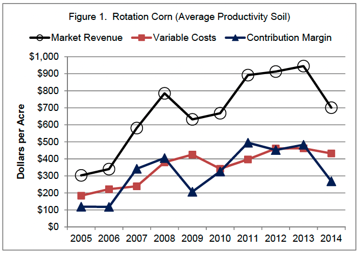 Figure 1. Rotation Corn (Average Productivity Soil)