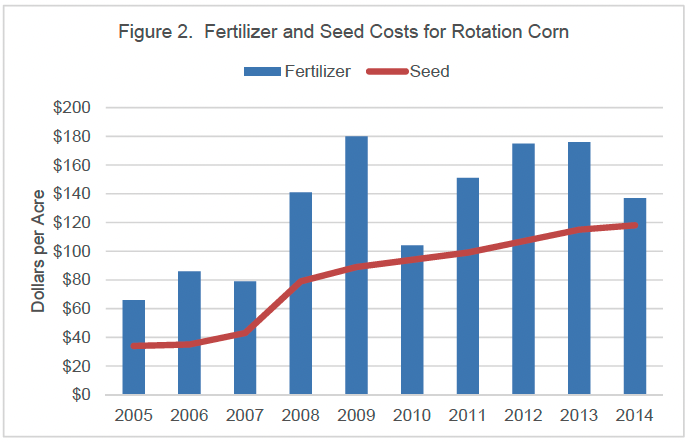 Figure 2. Fertilizer and Seed Costs for Rotation Corn