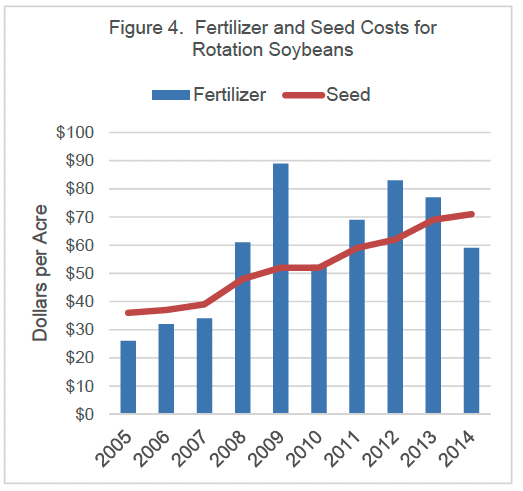 Figure 4. Fertilizer and Seed Costs for Rotation Soybeans