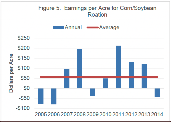 Figure 5. Earnings per Acre for Corn/Soybean Roation