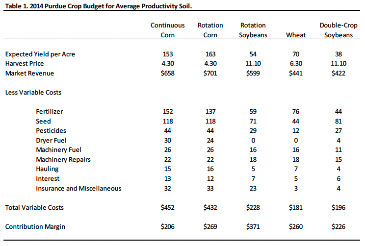 Table 1. 2014 Purdue Crop Budget for Average Productivity Soil.