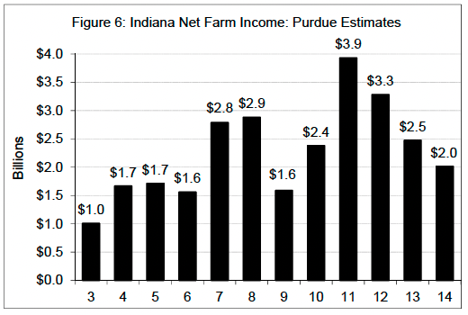 Figure 6. Indiana Net Farm Income: Purdue Estimates