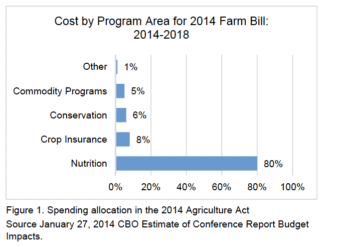 Figure 1. Spending allocation in the 2014 Agriculture Act  Source January 27, 2014 CBO Estimate of Conference Report Budget Impacts.