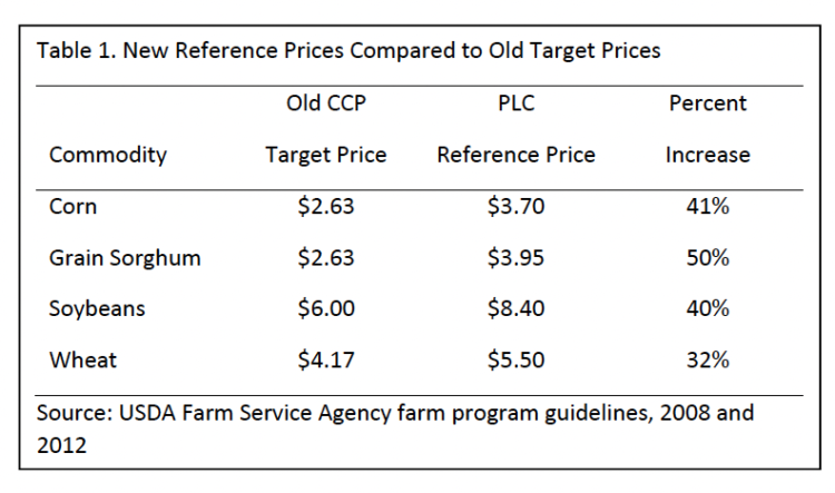 Table 1. New Reference Prices Compared to Old Target Prices