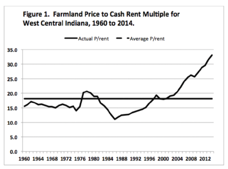Figure 1. Farmland Price to Cash Rent Multiple for West Central Indiana, 1960 to 2014