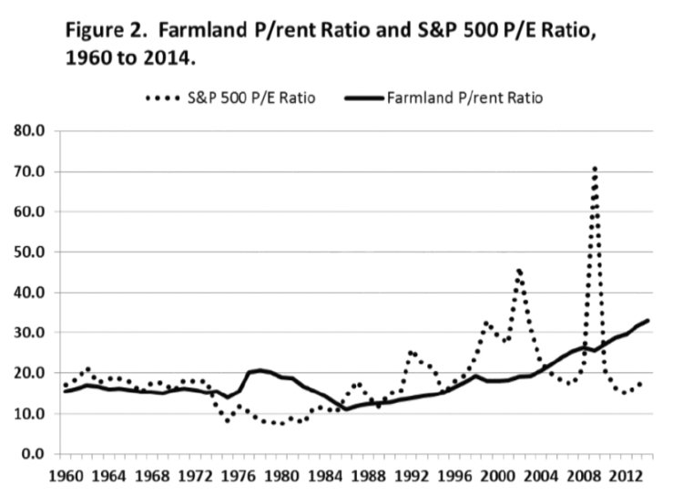 Figure 2. Farmland P/rent Ratio and S&P 500 P/E Ratio, 1960 to 2014