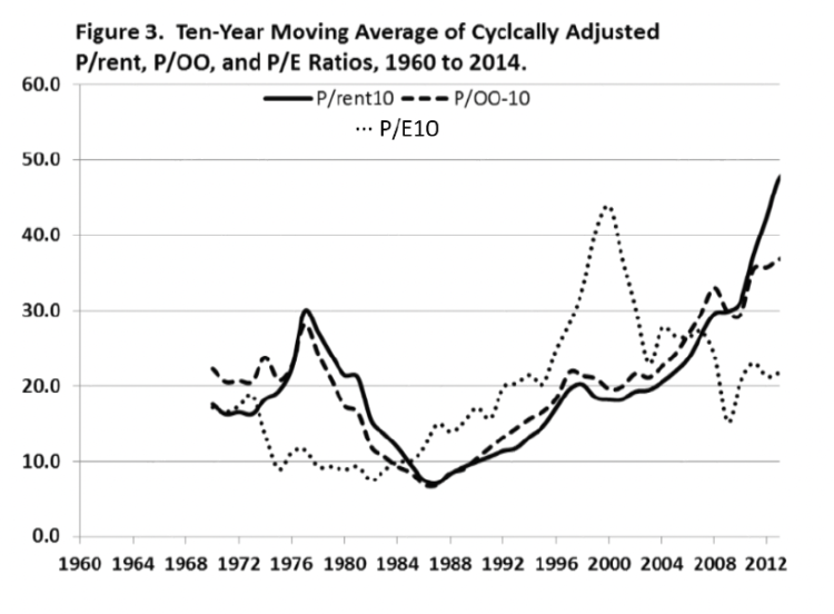 Figure 3. Ten Year Moving Average of Cyclically Adjusted P/rent, P/OO, and P/E Ratios, 1960 to 2014