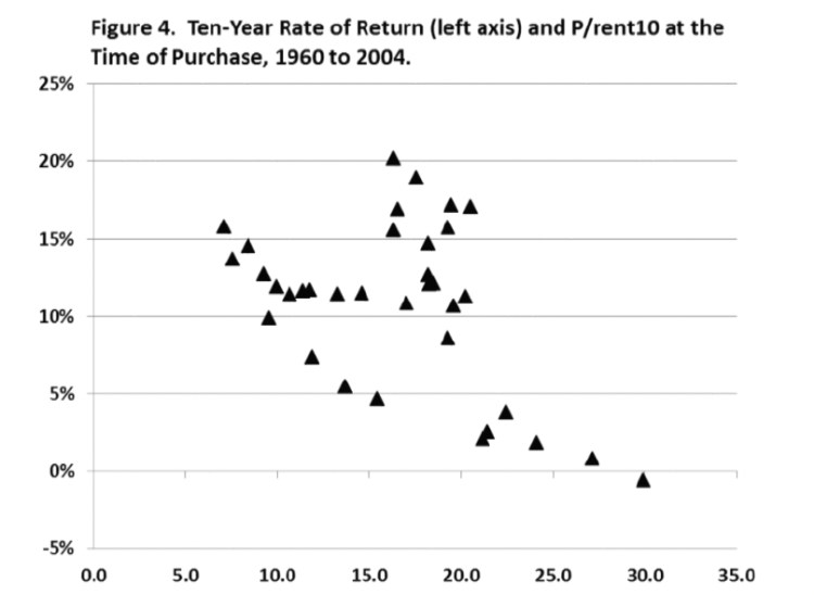 Figure 4. Ten Year Rate of Return (left axis) and P/rent10 at the Time of Purchase, 1960-2014