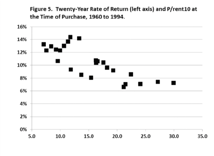 Figure 5. 20-Year Rate of Return (left axis) and P/rent10 at the Time of Purchase, 1960-2014