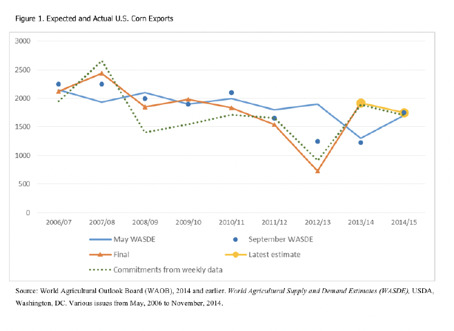 Figure 1. Expected and Actual U.S. Corn Exports