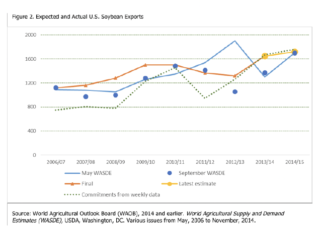 Figure 2. Expected and Actual U.S. Soybean Exports