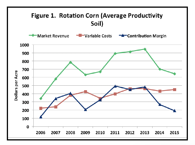 Figure 1. Rotation Corn (Average Productivity Soil)
