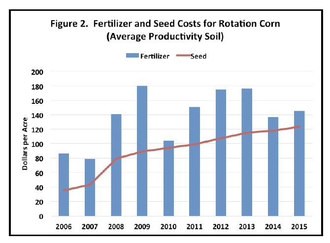 Figure 2. Fertilizer and Seed Costs for Rotation Corn (Average Productivity Soil)