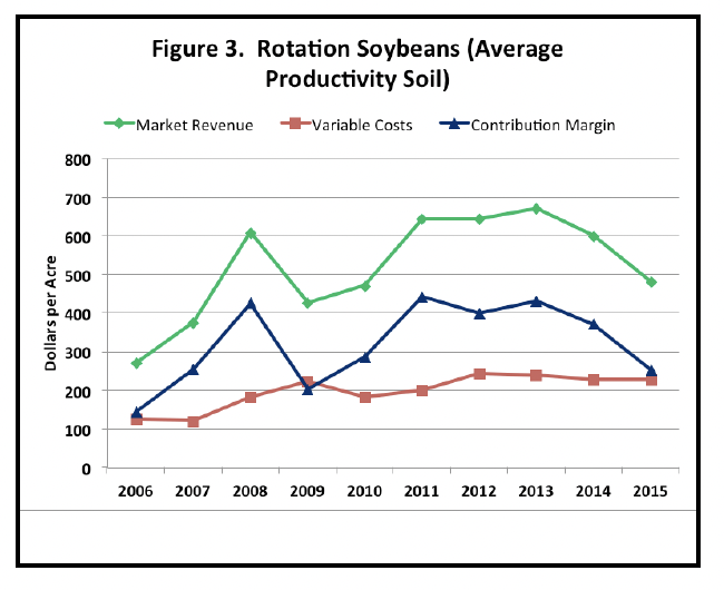 Figure 3. Rotation Soybeans (Average Productivity Soil)
