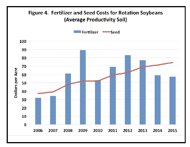 Figure 4. Fertilizer and Seed Costs for Rotation Soybeans (Average Productivity Soil)