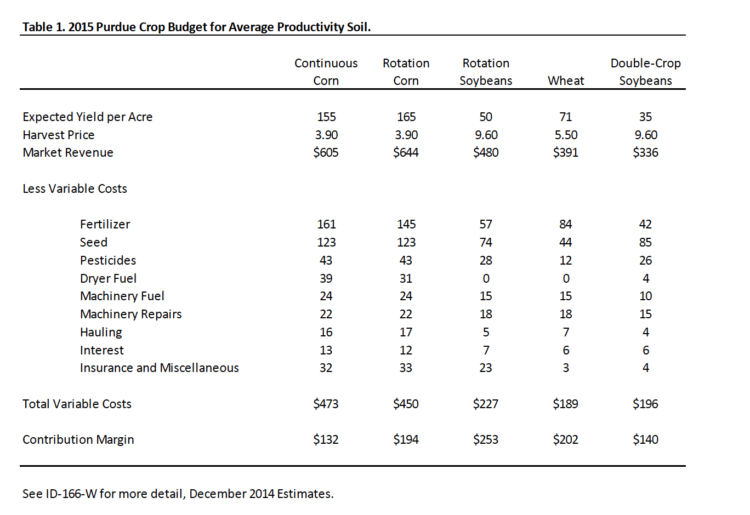 Table 1. 2015 Purdue Crop Budget for Average Productivity Soil