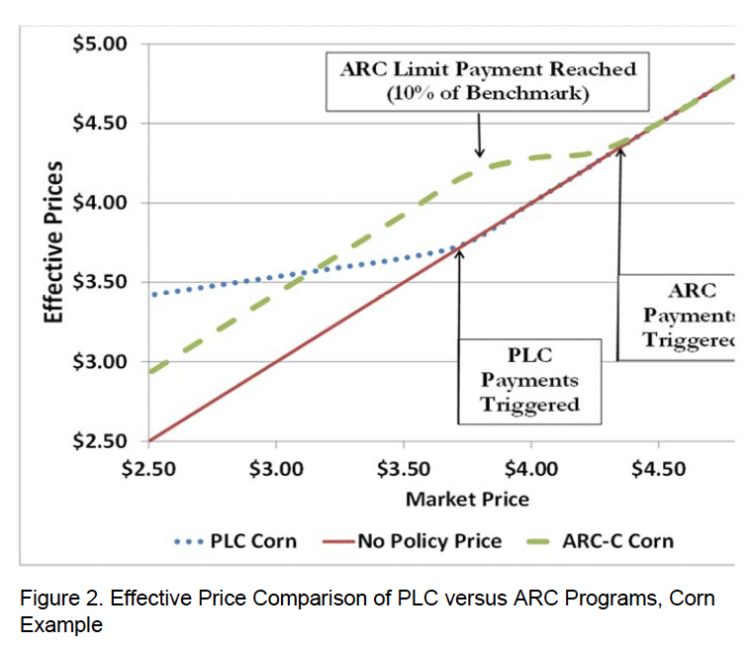 Figure 2. Effective Price Comparison of PLC versus ARC Programs, Corn Example