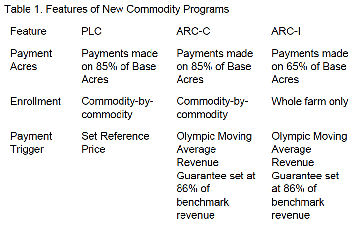 Table 1. Features of New Commodity Programs