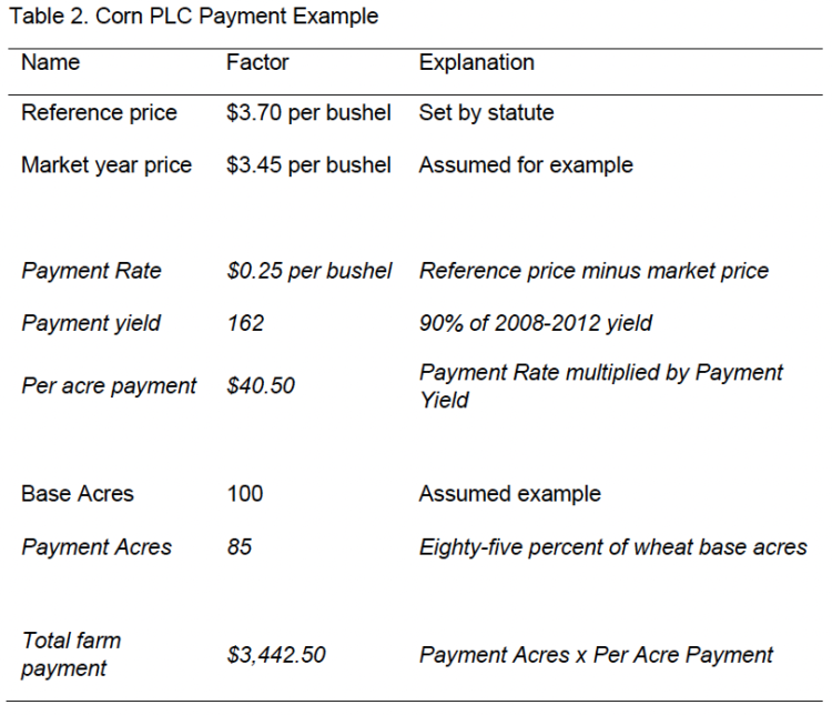 Table 2. Corn PLC Payment Example