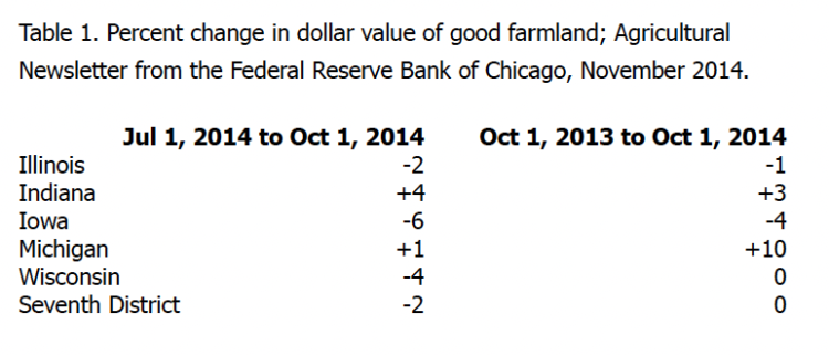 Table 1. Percent change in dollar value of good farmland; Agricultural Newsletter from the Federal Reserve Bank of Chicago, November 2014.