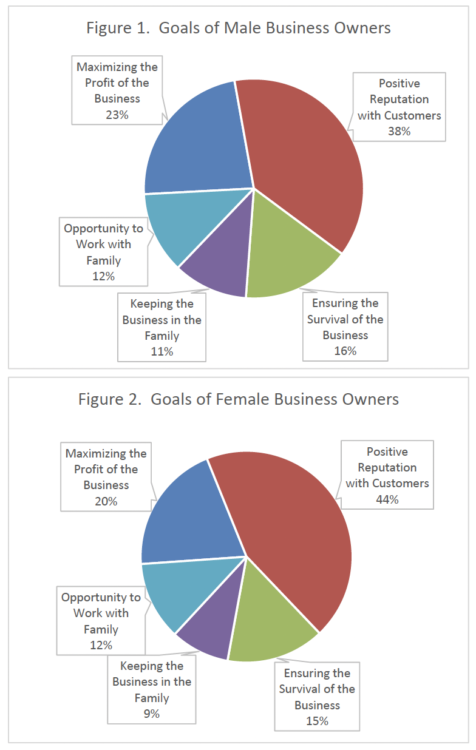Figures 1 & 2.  Goals of Male and Female Business Owners