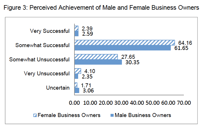 Figure 3: Perceived Achievement of Male and Female Business Owners