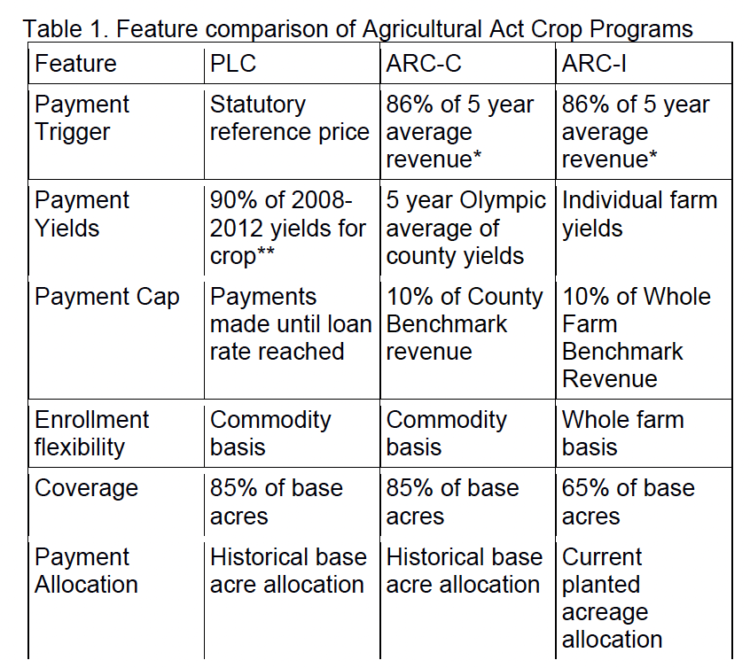 Table 1. Feature comparison of Agricultural Act Crop Programs