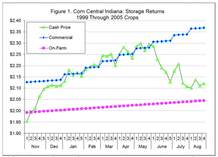 Figure 1. Corn Central Indiana: Storage Returns 1999 through 2005 Crops