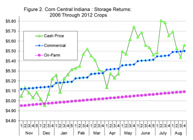 Figure 2. Corn Central Indiana: Storage Returns 2006 through 2012 Crops