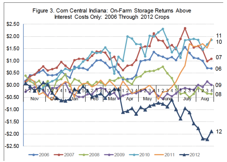 Figure 3. Corn Central Indiana: On Farm Storage Returns Above Interest Costs Only: 2006 through 2012 Crops