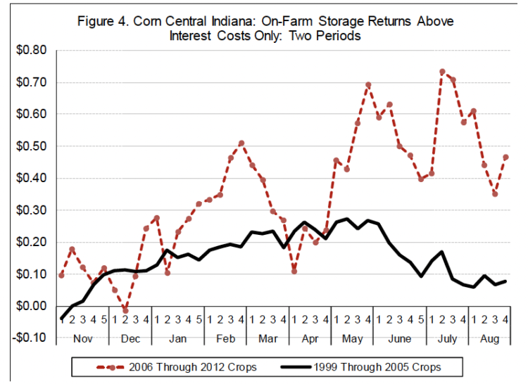 Figure 4. Corn Central Indiana: On Farm Storage Returns Above Interest Costs Only: Two Periods