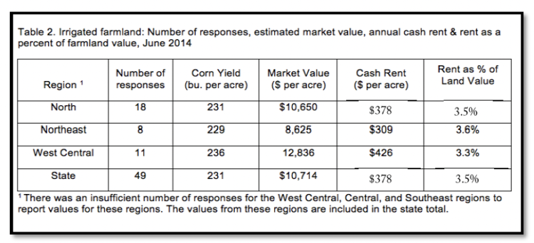 Table 2. Irrigated farmland: Number of responses, estimated market value, annual cash rent, and rent as a percent of farmland value, June 2014.