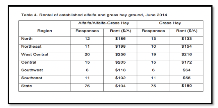 Table 4. Rental of established alfalfa and grass hay ground, June 2014.