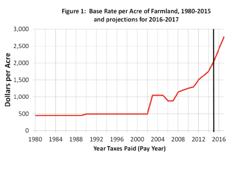 Figure 1. Base Rate per Acre of Farmland, 1980-2015 and projections for 2016-2017