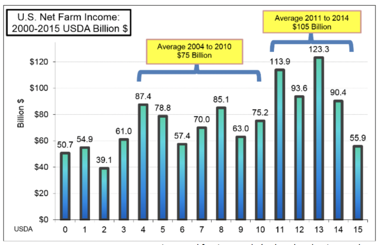 U.S. Net Farm Income 2000-2015 USDA Billion $