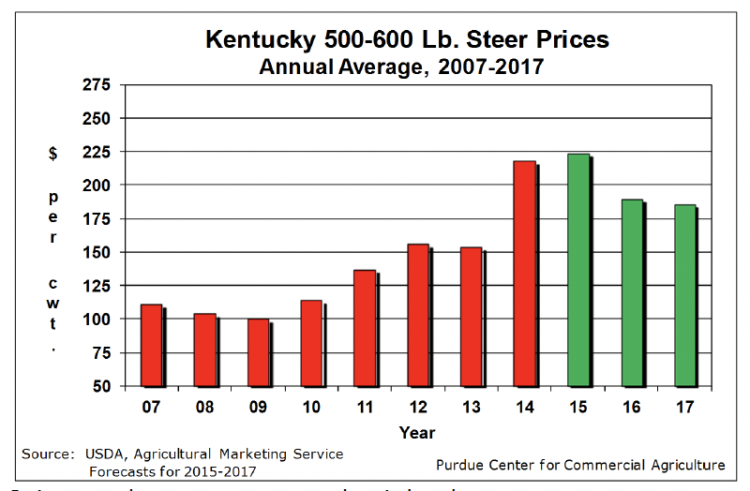Kentucky 500-600 Lb. Steer Prices Annual Average, 2007-2017