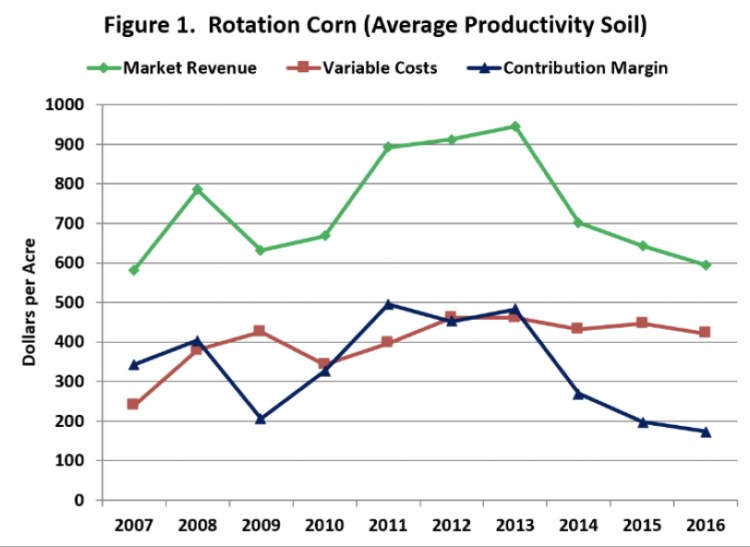 Figure 1. Rotation Corn (average productivity soil)