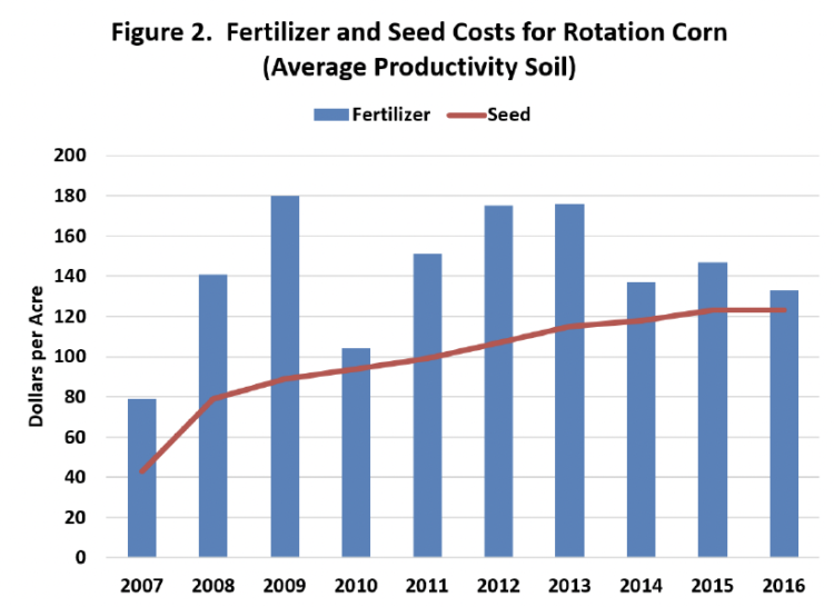 Figure 2. Fertilizer and Seed Costs for Rotation Corn (average productivity soil)