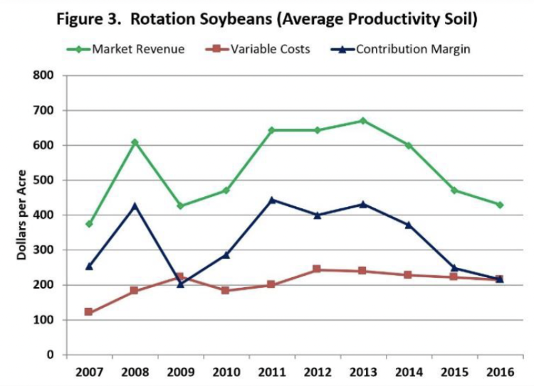 Figure 3. Rotation Soybeans (average productivity soil)