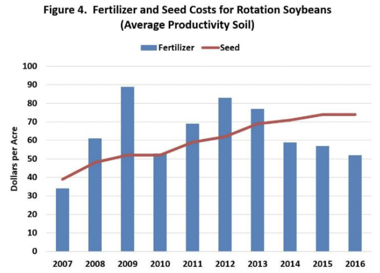 Figure 4. Fertilizer and Seed Costs for Rotation Soybeans (average productivity soil)