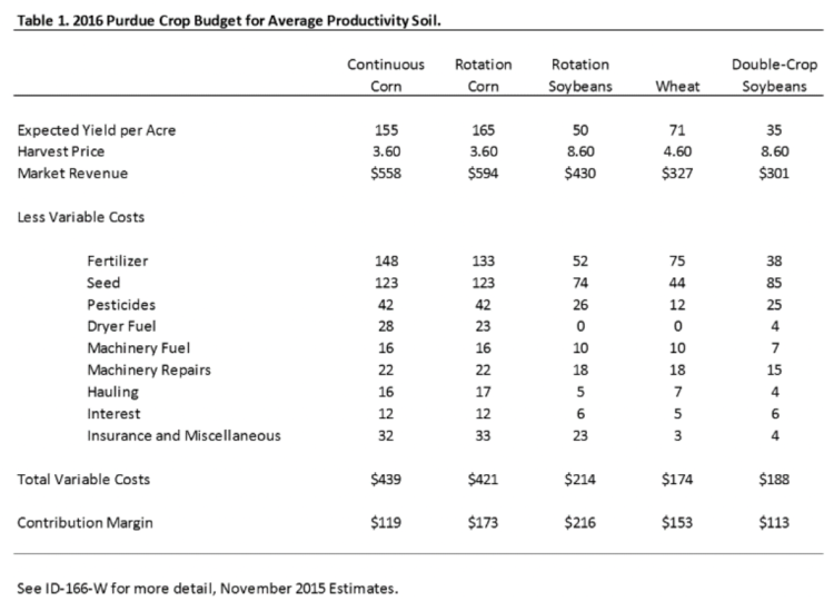 Table 1. 2016 Purdue Crop Budget for Average Productivity Soil.