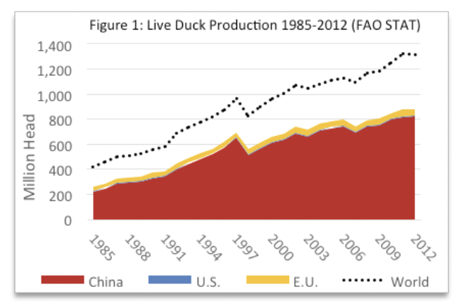 Figure 1. Live Duck Production 1985-2012 (FAO STAT)