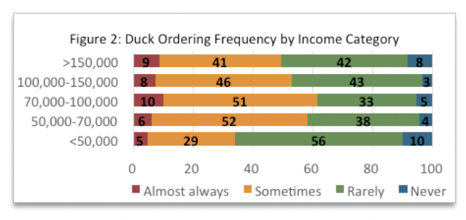 Figure 2. Duck Ordering by Frequency by Income Category