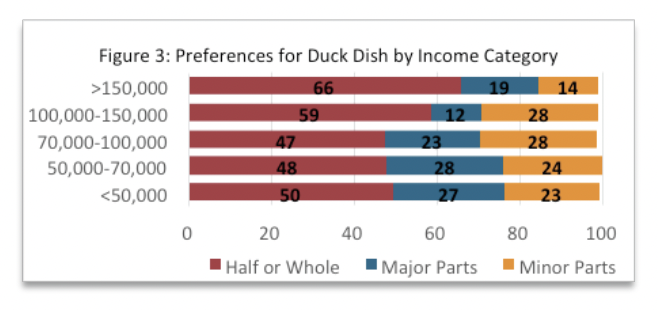 Figure 3. Preferences for Duck Dish by Income Category